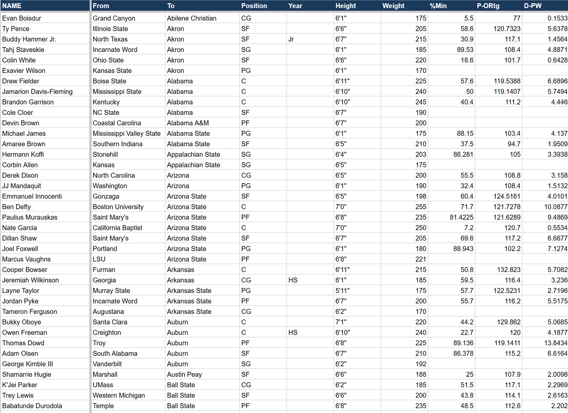 College Basketball Transfer Portal Tracker