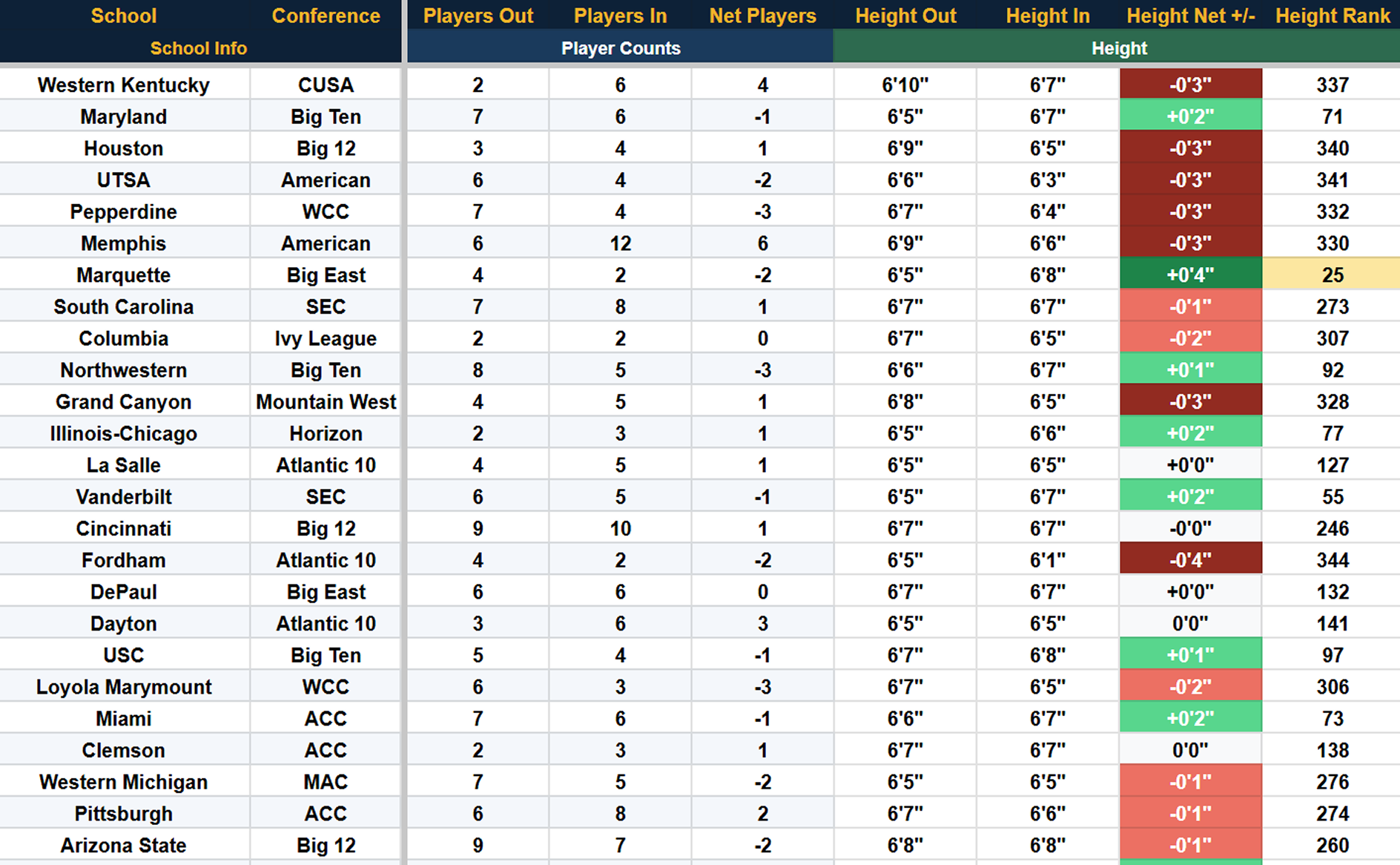 College Basketball Transfer Portal Tracker